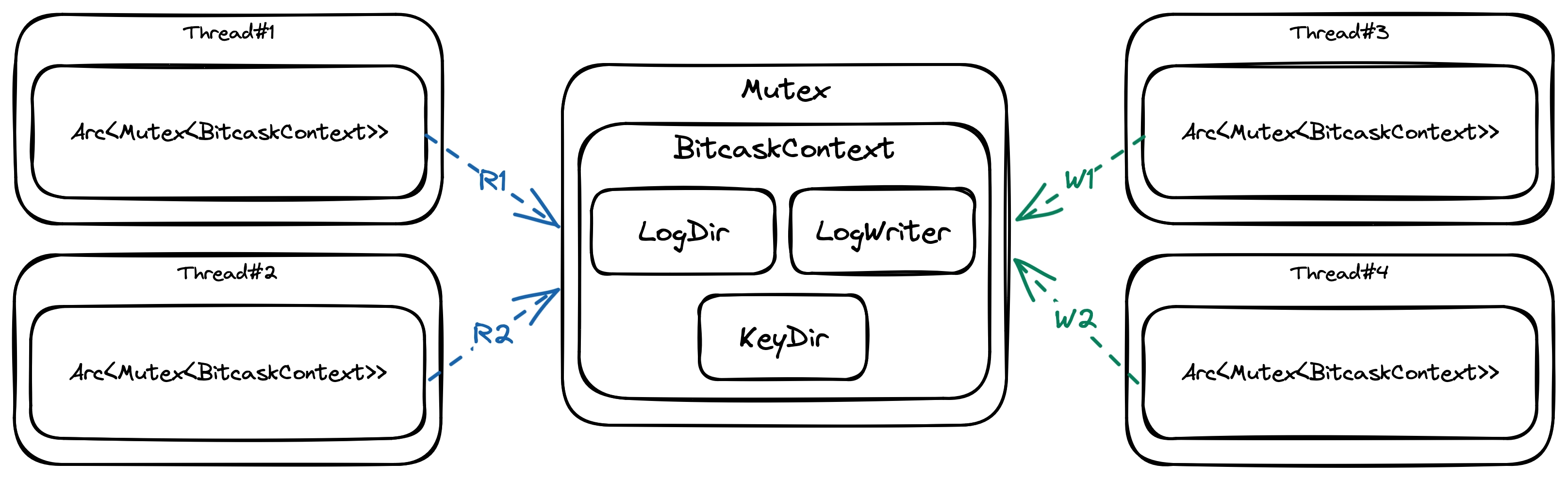 Coarse-grained locking design