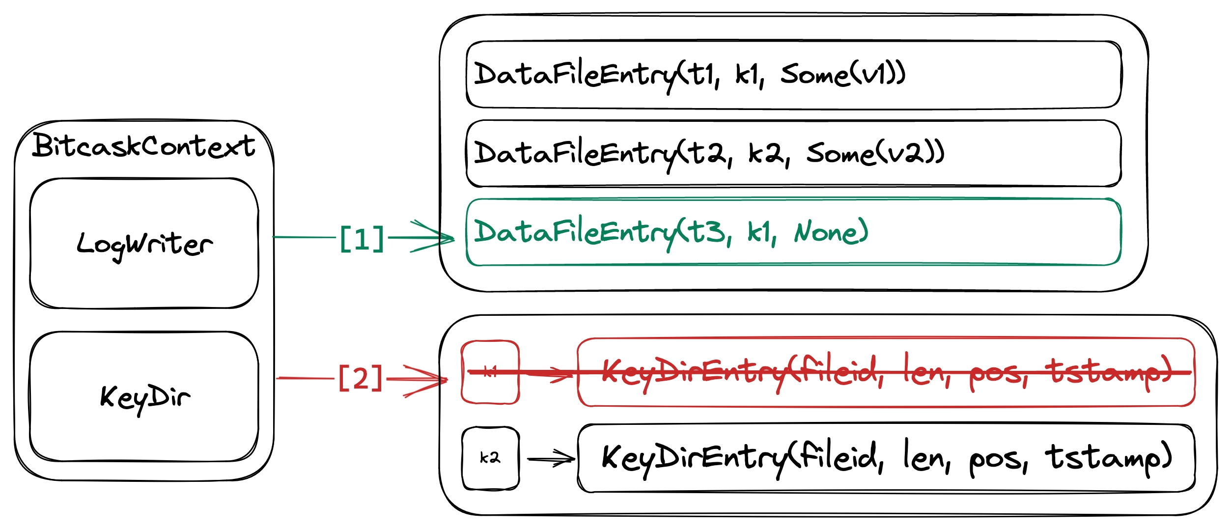 Deleting a key-value pair