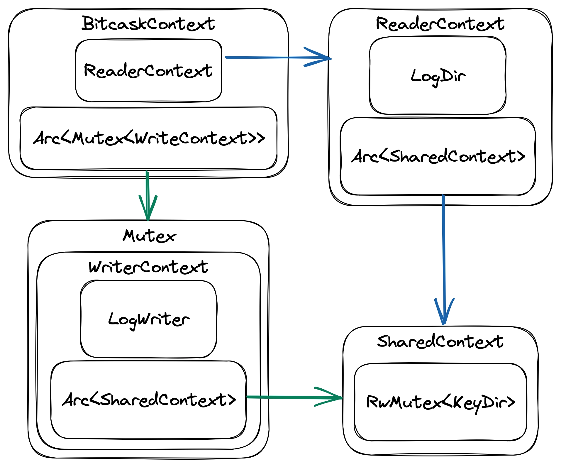 Fine-grained locking design