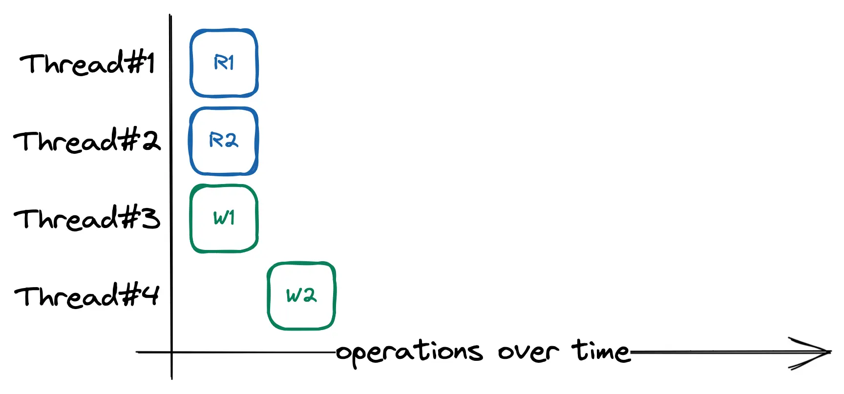 Order of execution (lock-free readers)