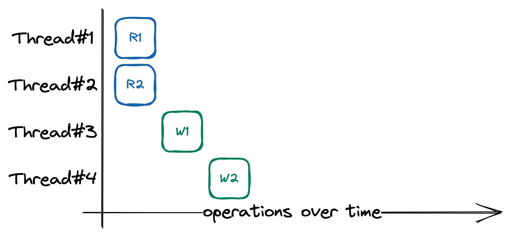 Order of executions (coarse-grained locking with RwMutex)