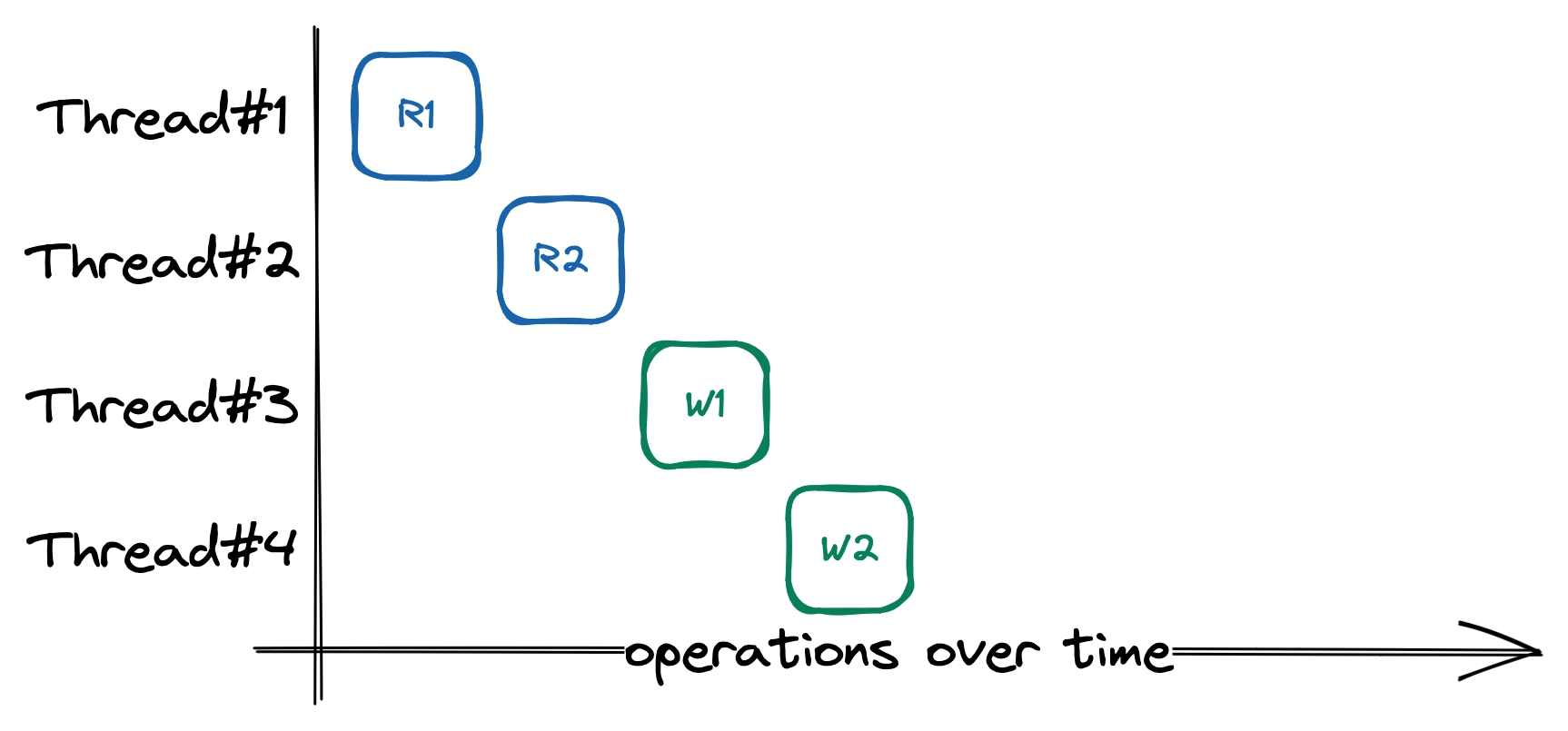 Order of executions (course-grained locking with Mutex)