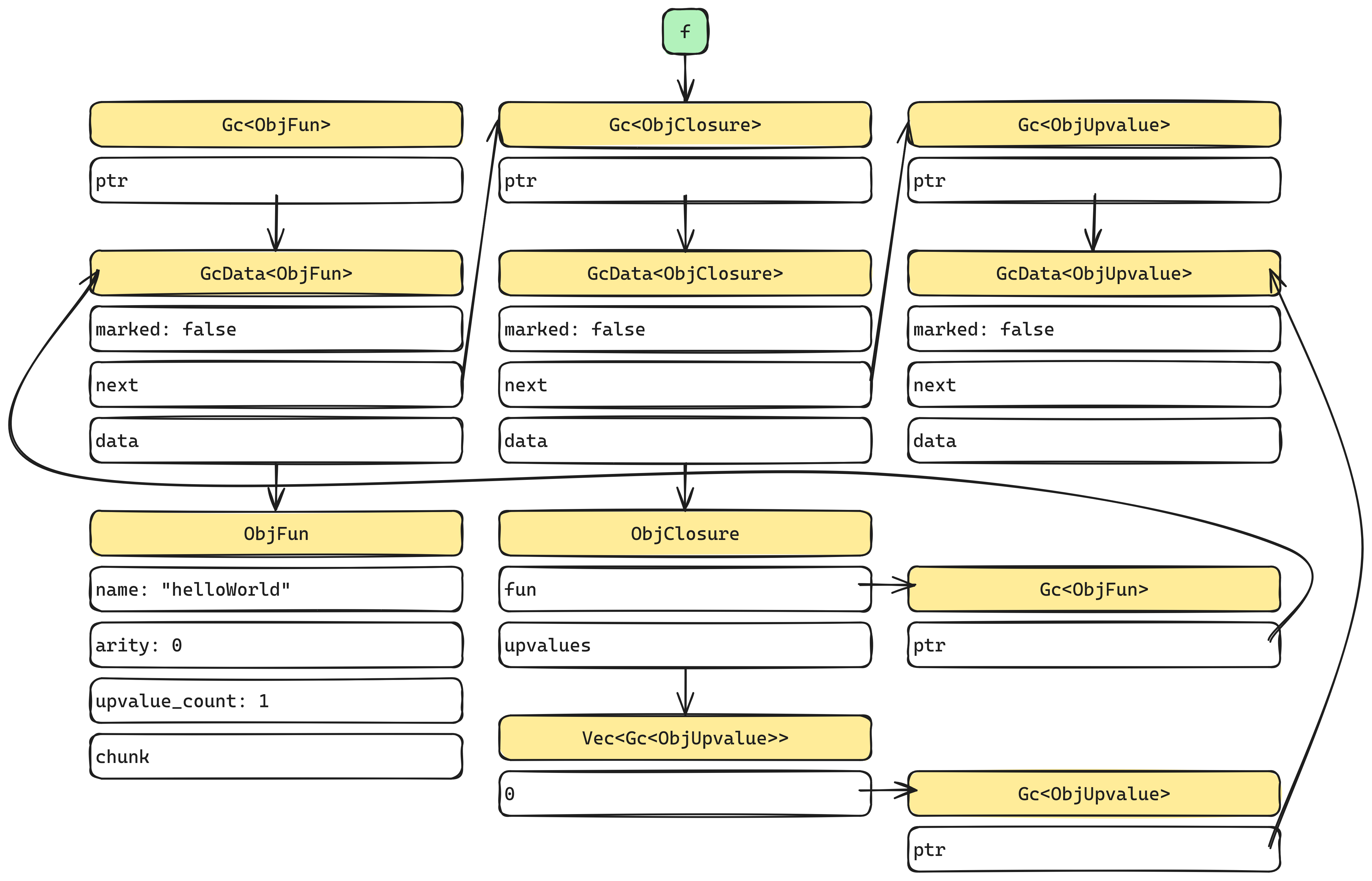 A Lox program and its memory at runtime (incorrect linked list order, but you get the idea).